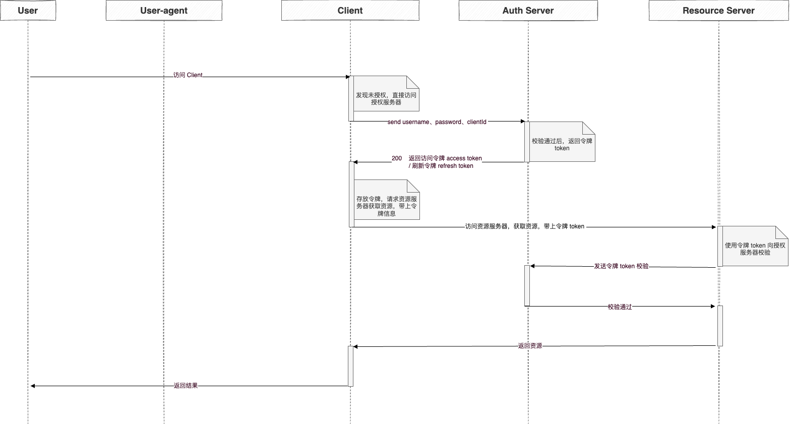 uic-oauth 应用授权时序图.drawio.png